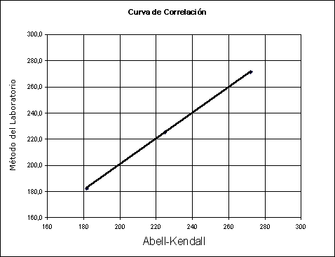 Curva de Correlacin