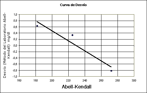 Curva de Desvo